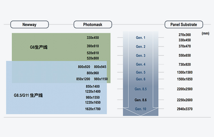 公司基本可以覆盖目前所有显示产品尺寸、类型及规格要求